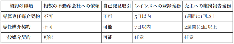 不動産会社との媒介契約