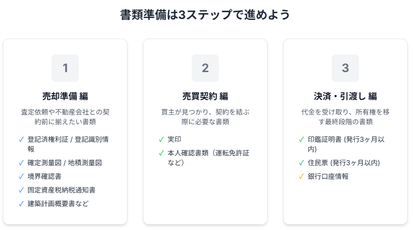 書類準備